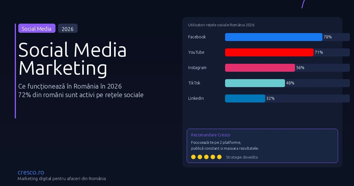 Social media marketing pentru afaceri mici: ce funcționează în România în 2026