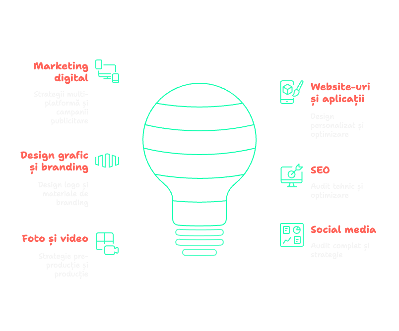 Grafic Rezultate Marketing Digital